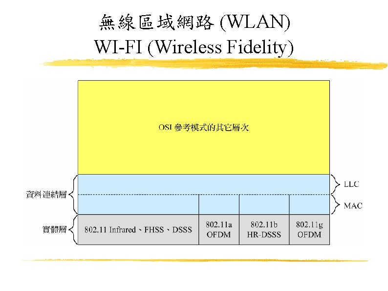 無線區域網路 (WLAN) WI-FI (Wireless Fidelity) 