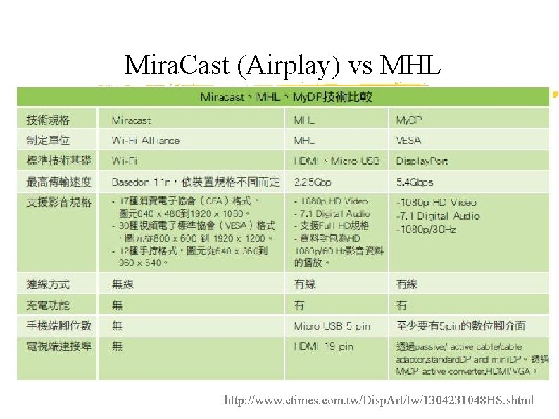 Mira. Cast (Airplay) vs MHL http: //www. ctimes. com. tw/Disp. Art/tw/1304231048 HS. shtml 