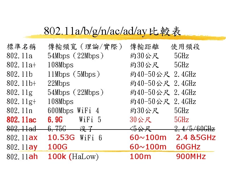 802. 11 a/b/g/n/ac/ad/ay比較表 標準名稱 802. 11 a+ 802. 11 b+ 802. 11 g+ 802.