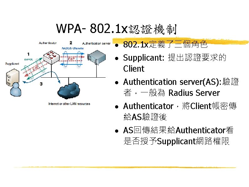 WPA- 802. 1 x認證機制 802. 1 x定義了三個角色 Supplicant: 提出認證要求的 Client Authentication server(AS): 驗證 者，一般為
