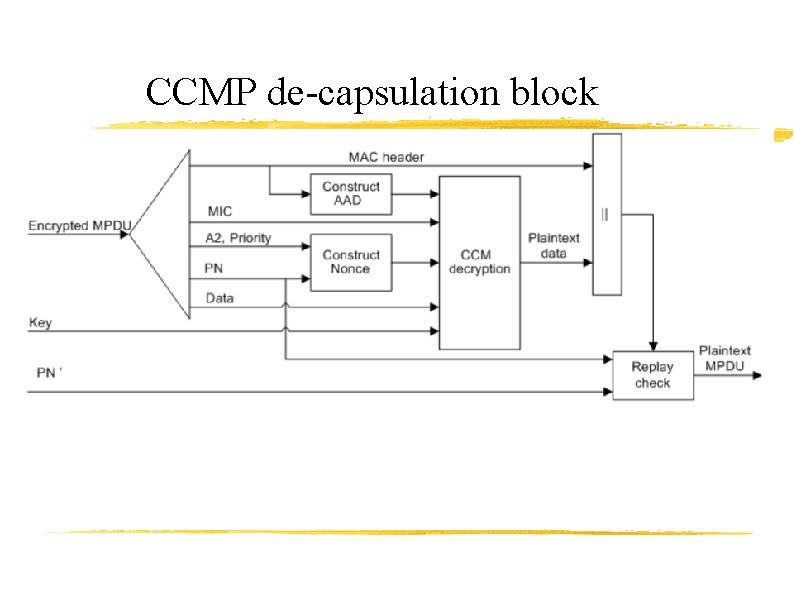 CCMP de-capsulation block 