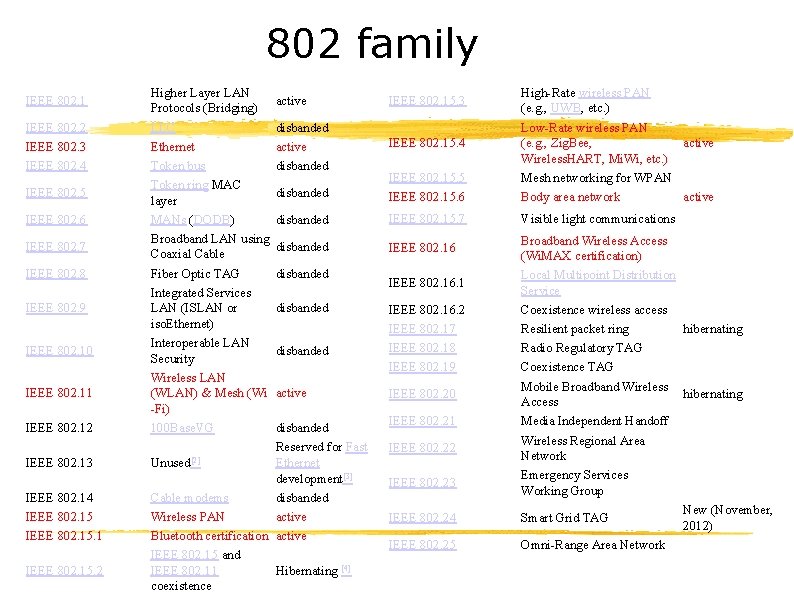 802 family IEEE 802. 1 IEEE 802. 2 IEEE 802. 3 IEEE 802. 4