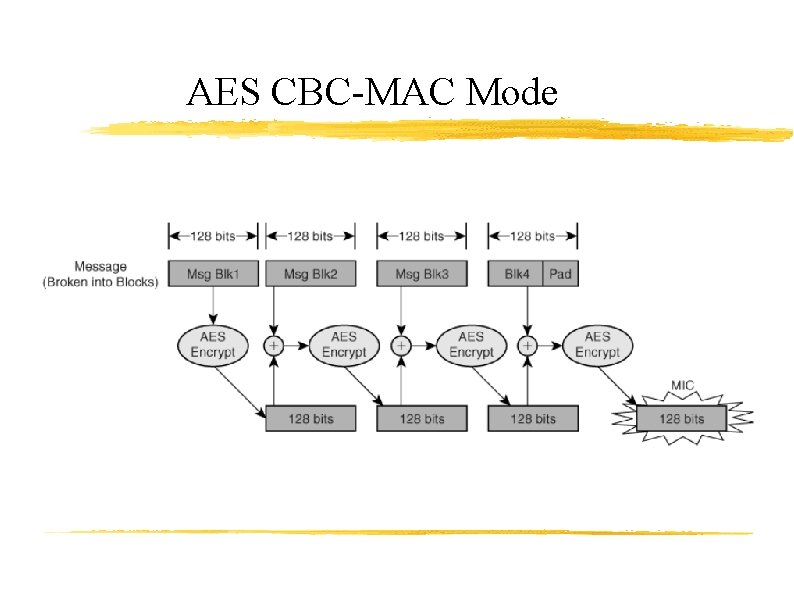 AES CBC-MAC Mode http: //www. math. hcmuns. edu. vn/~hvthao/courses/wlan_security/lecture_notes 