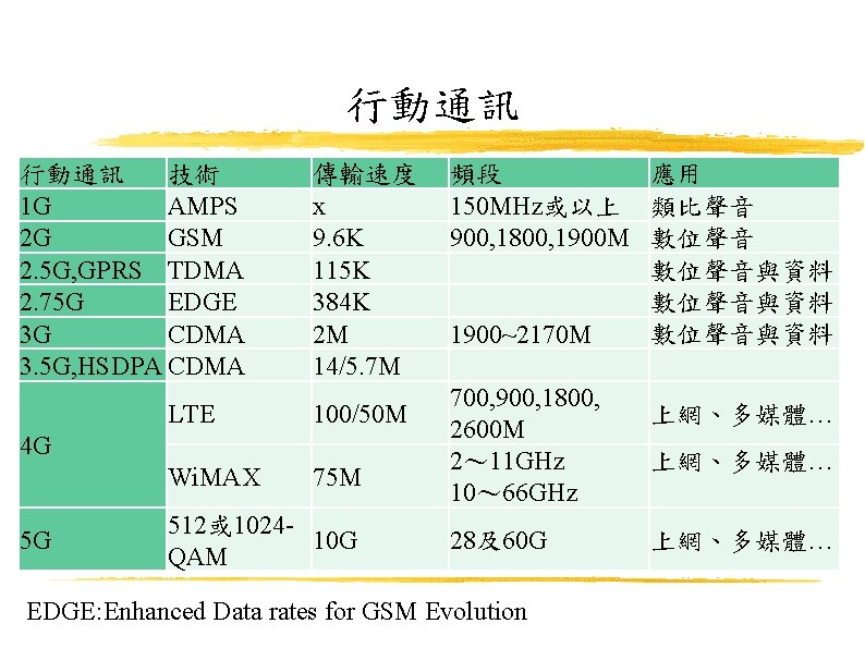 行動通訊 技術 1 G AMPS 2 G GSM 2. 5 G, GPRS TDMA 2.