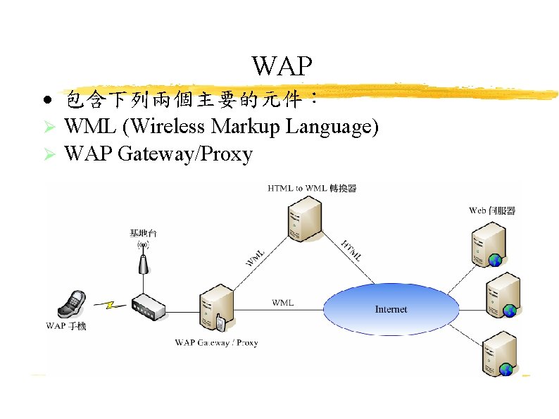 WAP 包含下列兩個主要的元件： WML (Wireless Markup Language) WAP Gateway/Proxy 55 