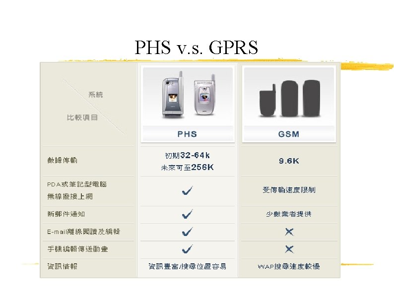 PHS v. s. GPRS 60 