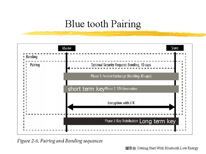 Blue tooth Pairing short term key Long term key 擷取自 Getting Start With Bluetooth