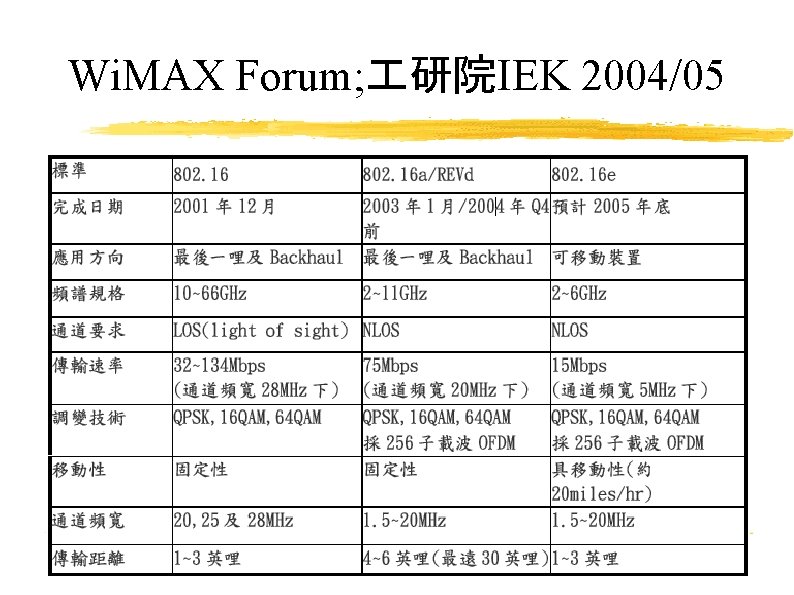 Wi. MAX Forum; 研院IEK 2004/05 74 