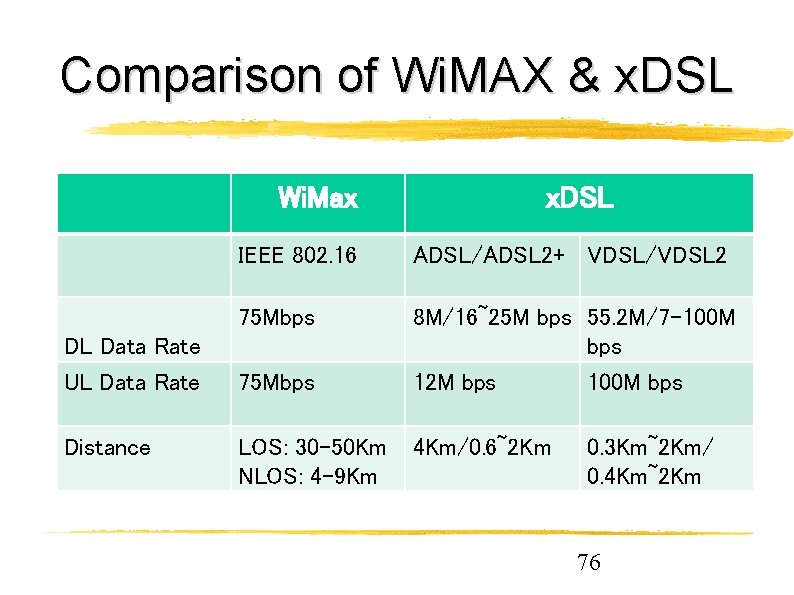 Comparison of Wi. MAX & x. DSL Wi. Max x. DSL IEEE 802. 16