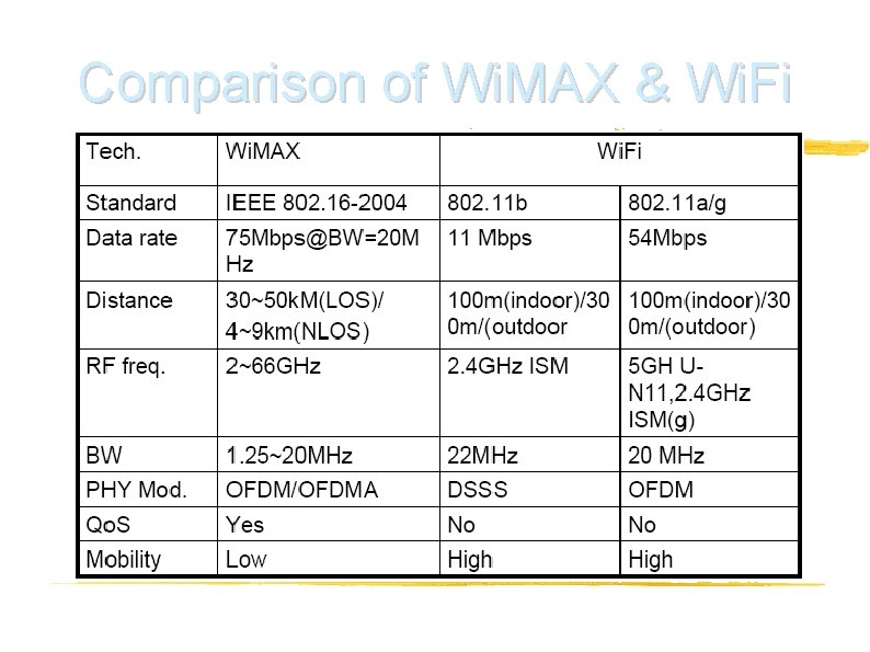 Comparison of Wi. MAX & Wi. Fi 77 