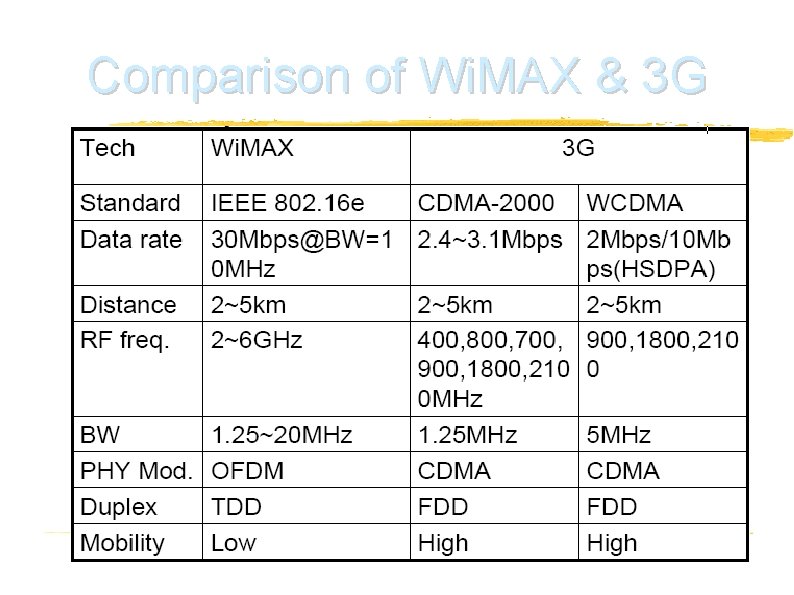 Comparison of Wi. MAX & 3 G 78 