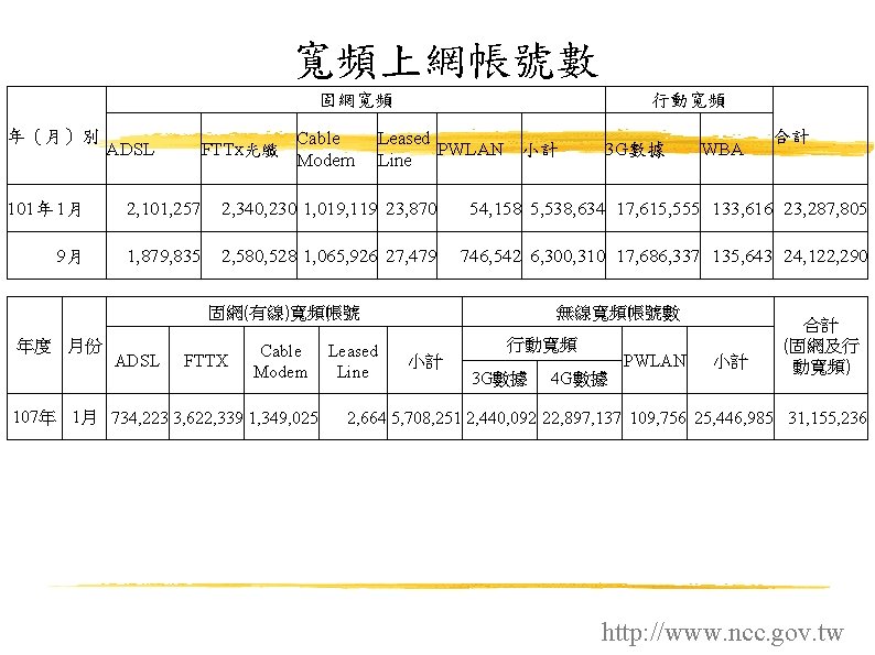 寬頻上網帳號數 固網寬頻 年（月）別 ADSL FTTx光纖 Cable Modem 行動寬頻 Leased PWLAN 小計 Line 3 G數據