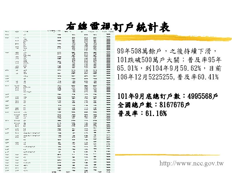 縣市別 經營區 系統名稱 　 總戶數(106. 12)依內政部公 告 有線電視訂戶統計表 106. 12訂戶數 占有率 數位機上盒訂戶數 吉隆 152781