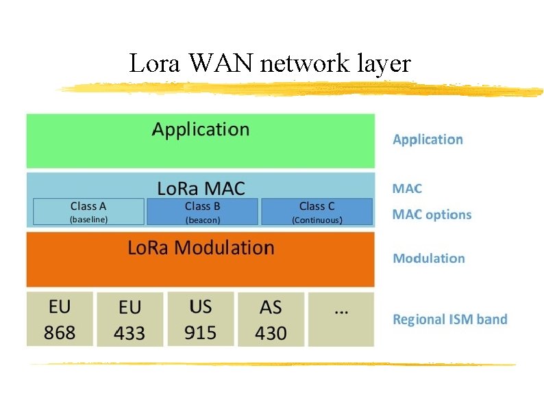 Lora WAN network layer 