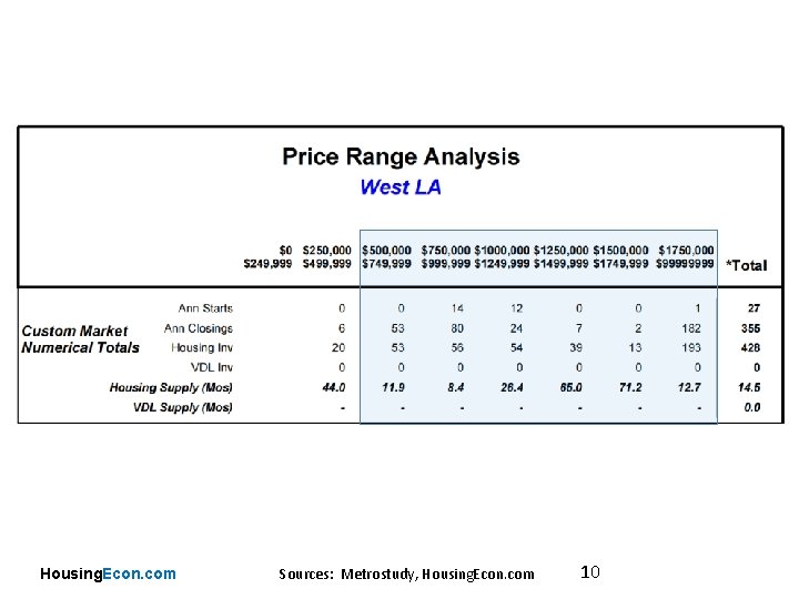 Housing. Econ. com Sources: Metrostudy, Housing. Econ. com 10 