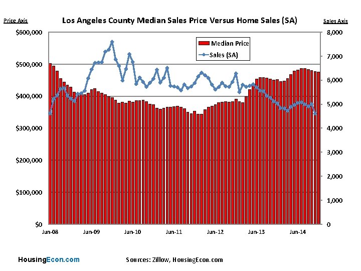 Los Angeles County Median Sales Price Versus Home Sales (SA) Price Axis $600, 000