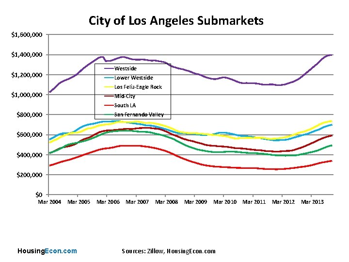 City of Los Angeles Submarkets $1, 600, 000 $1, 400, 000 Westside $1, 200,