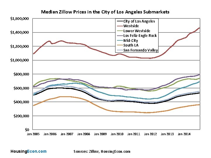 Median Zillow Prices in the City of Los Angeles Submarkets $1, 600, 000 City