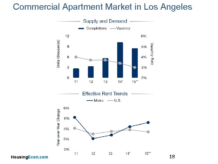 Commercial Apartment Market in Los Angeles Housing. Econ. com 18 