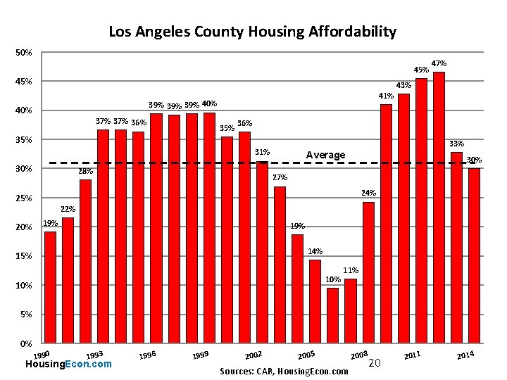 Los Angeles County Housing Affordability 50% 45% 41% 39% 39% 40% 37% 36% 35%