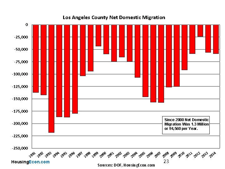 Los Angeles County Net Domestic Migration 0 -25, 000 -50, 000 -75, 000 -100,