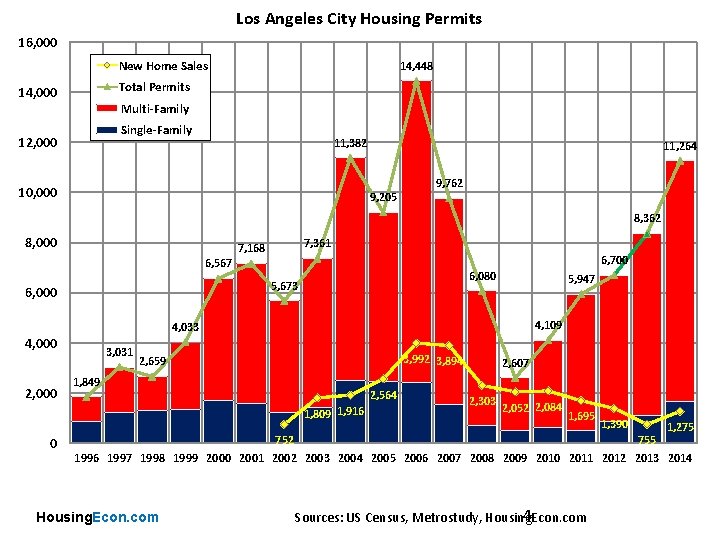 Los Angeles City Housing Permits 16, 000 New Home Sales 14, 448 Total Permits