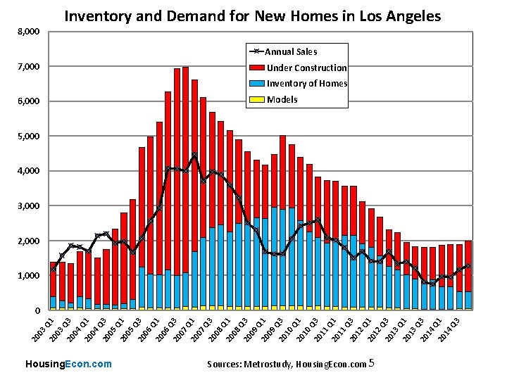 Inventory and Demand for New Homes in Los Angeles 8, 000 Annual Sales 7,