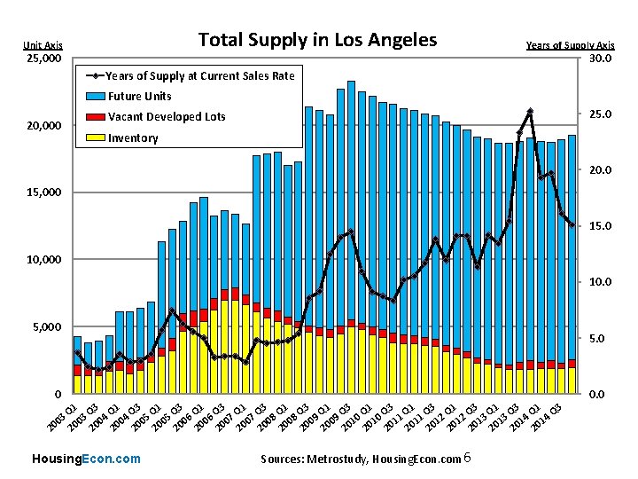 Total Supply in Los Angeles Unit Axis 25, 000 Years of Supply Axis 30.