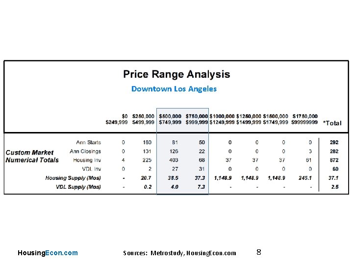 Downtown Los Angeles Housing. Econ. com Sources: Metrostudy, Housing. Econ. com 8 