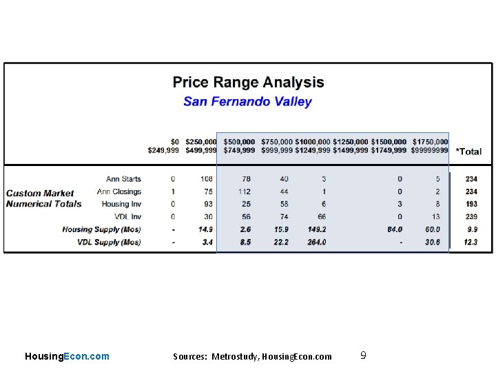 Housing. Econ. com Sources: Metrostudy, Housing. Econ. com 9 