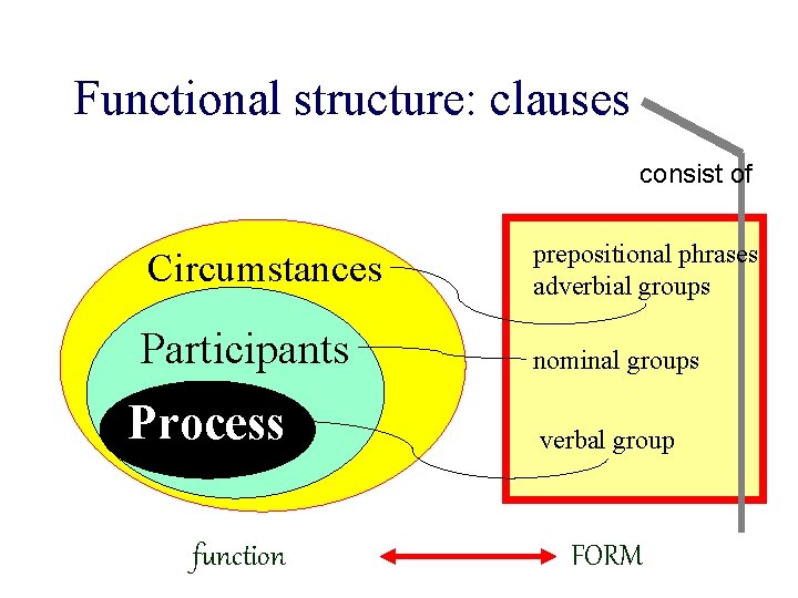 Functional structure: clauses consist of Circumstances prepositional phrases adverbial groups Participants nominal groups Process