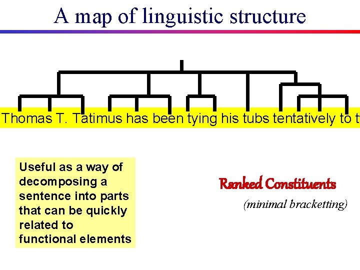 A map of linguistic structure Thomas T. Tatimus has been tying his tubs tentatively