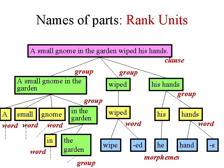 Names of parts: Rank Units A small gnome in the garden wiped his hands.