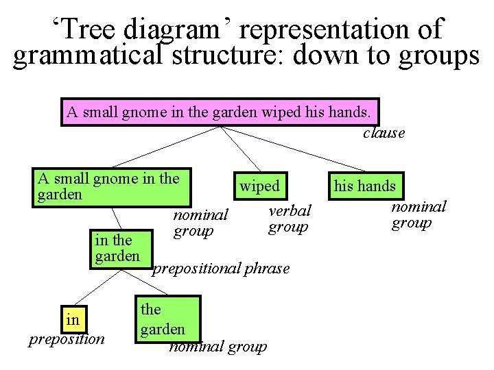 ‘Tree diagram’ representation of grammatical structure: down to groups A small gnome in the