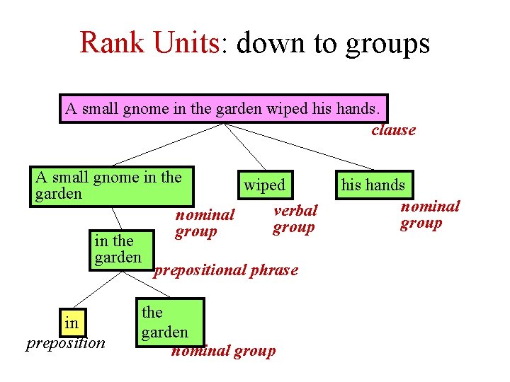Rank Units: down to groups A small gnome in the garden wiped his hands.