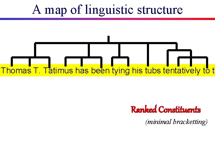 A map of linguistic structure Thomas T. Tatimus has been tying his tubs tentatively