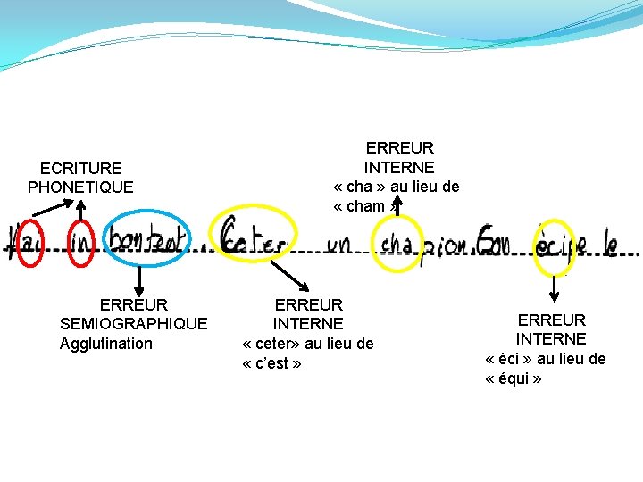 ECRITURE PHONETIQUE ERREUR SEMIOGRAPHIQUE Agglutination ERREUR INTERNE « cha » au lieu de «