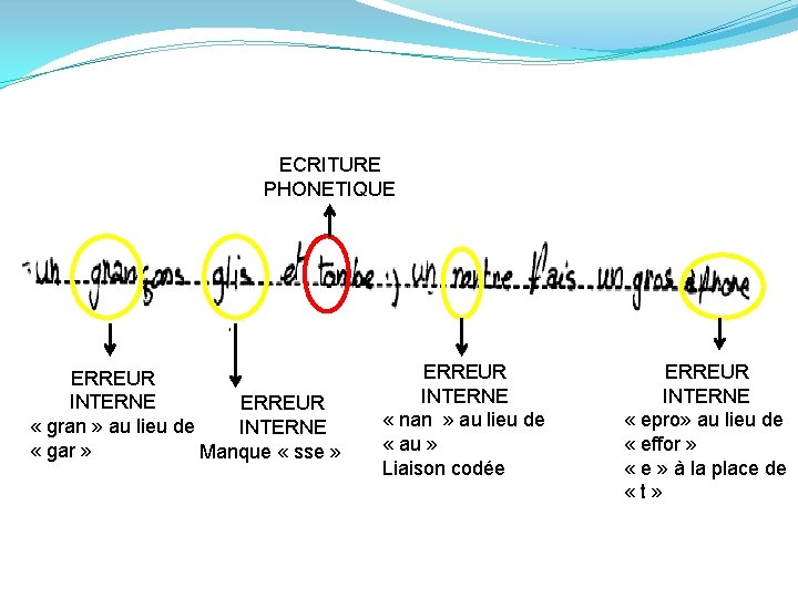 ECRITURE PHONETIQUE ERREUR INTERNE ERREUR « gran » au lieu de INTERNE « gar