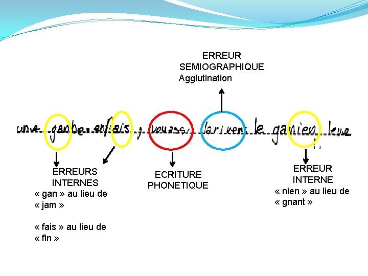 ERREUR SEMIOGRAPHIQUE Agglutination ERREURS INTERNES « gan » au lieu de « jam »