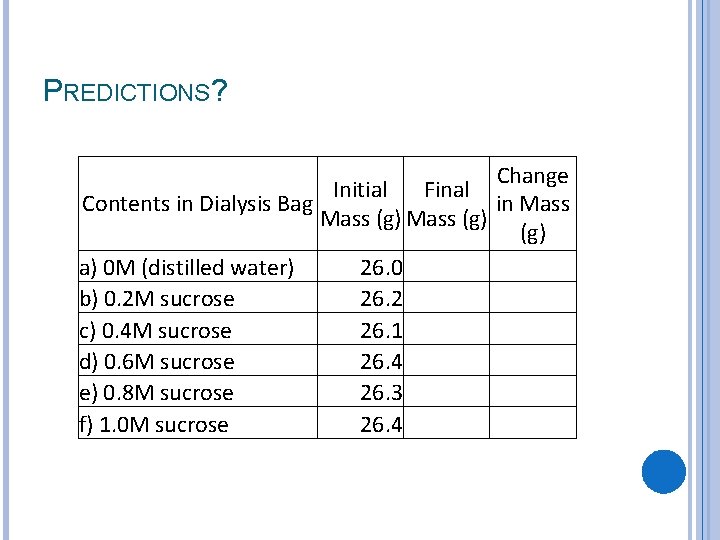 PREDICTIONS? Change Initial Final Contents in Dialysis Bag in Mass (g) a) 0 M