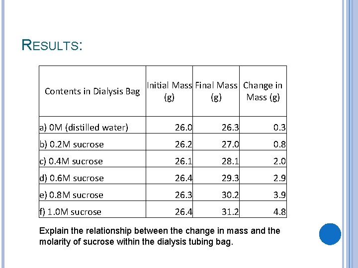 RESULTS: Contents in Dialysis Bag Initial Mass Final Mass Change in (g) Mass (g)