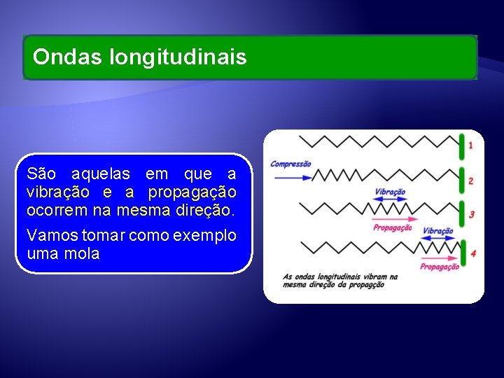 Ondas longitudinais São aquelas em que a vibração e a propagação ocorrem na mesma Ondas longitudinais São aquelas em que a vibração e a propagação ocorrem na mesma