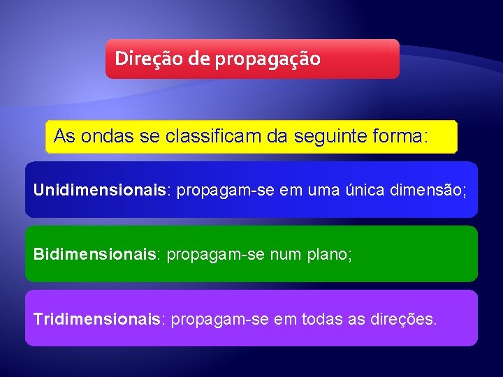 Direção de propagação As ondas se classificam da seguinte forma: Unidimensionais: propagam-se em uma Direção de propagação As ondas se classificam da seguinte forma: Unidimensionais: propagam-se em uma