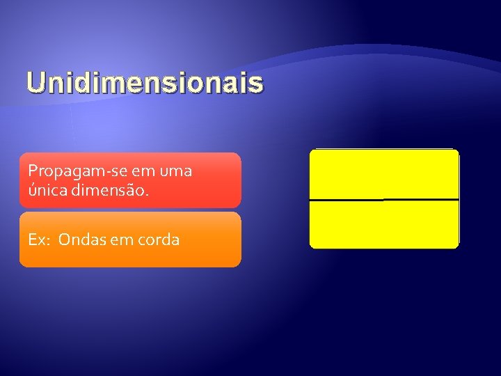 Unidimensionais Propagam-se em uma única dimensão. Ex: Ondas em corda  Unidimensionais Propagam-se em uma única dimensão. Ex: Ondas em corda