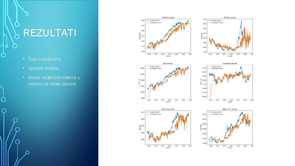 REZULTATI • Šum u podacima • Sporost modela • Manja volatilnost indeksa u odnosu