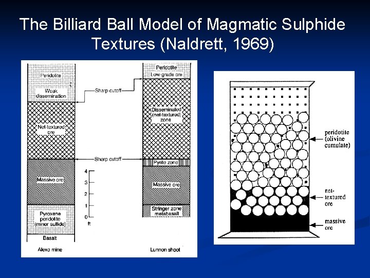 The Billiard Ball Model of Magmatic Sulphide Textures (Naldrett, 1969) 