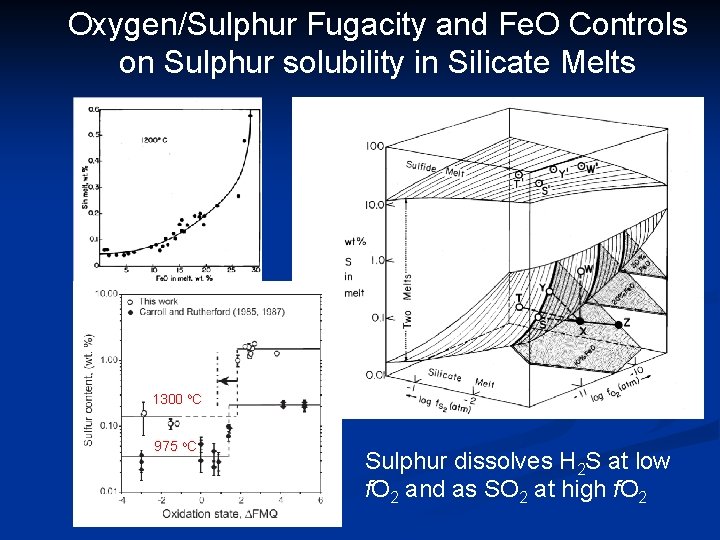 Oxygen/Sulphur Fugacity and Fe. O Controls on Sulphur solubility in Silicate Melts 1300 o.