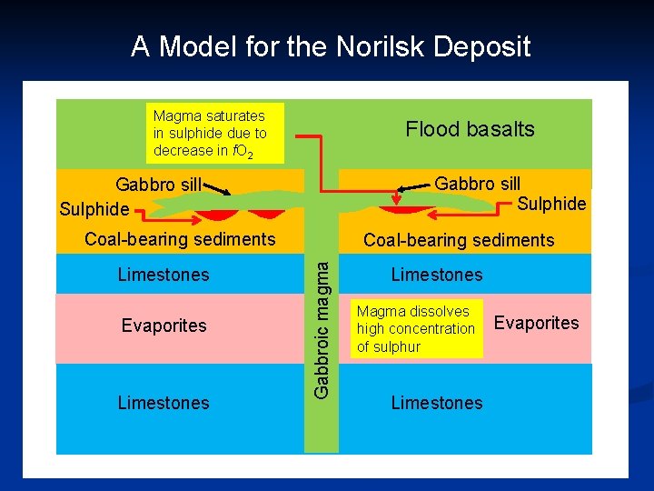 A Model for the Norilsk Deposit Magma saturates in sulphide due to decrease in