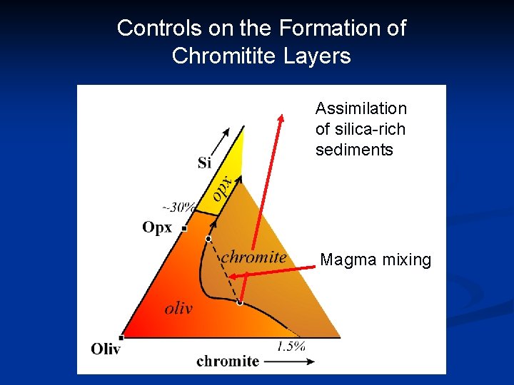 Controls on the Formation of Chromitite Layers Assimilation of silica-rich sediments Magma mixing 