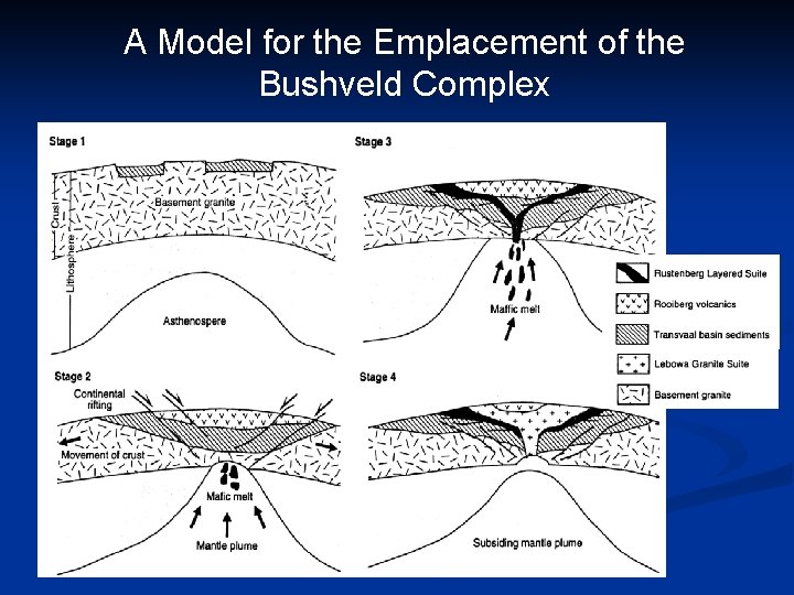 A Model for the Emplacement of the Bushveld Complex 